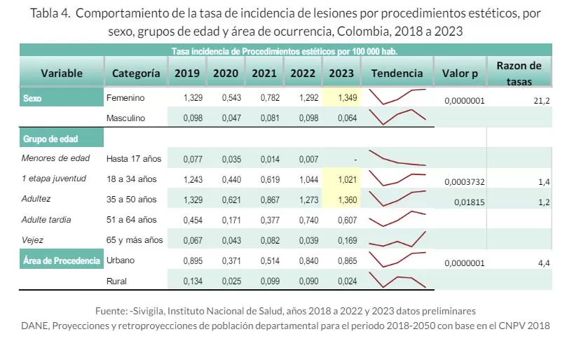 La liposucción lidera procedimientos estéticos en Colombia: reporte INS 2 lesiones procedimientos esteticos ins