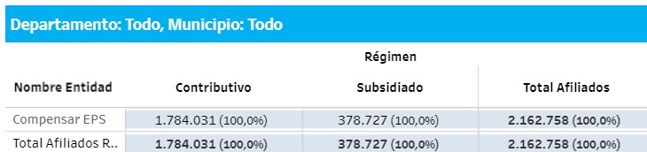 A que EPS irian los afiliados de EPS Sura y EPS Compensar en Bogota impacto del decreto 719 de 2024 1