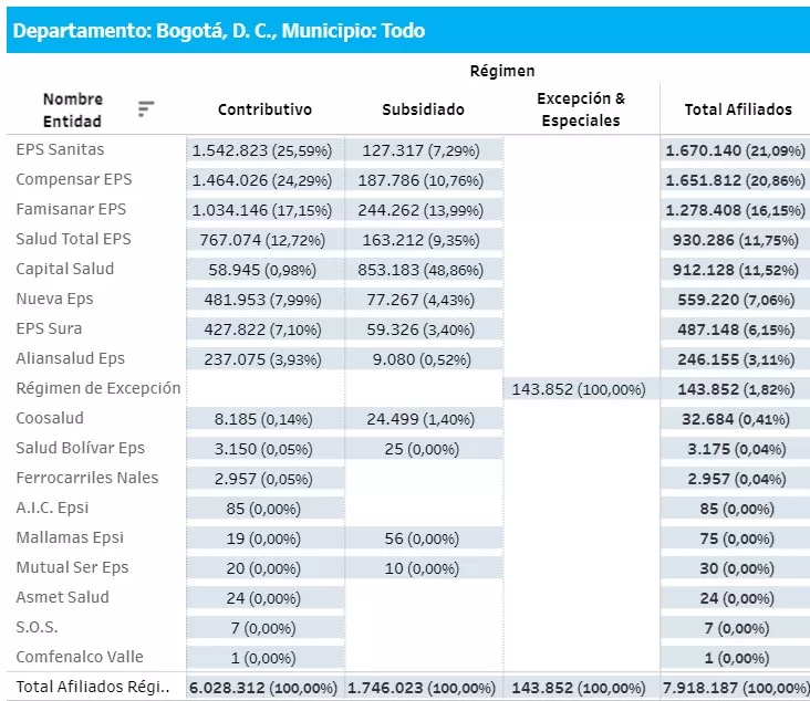 ¿A qué EPS irían los afiliados de Sura y Compensar en Bogotá? – impacto del decreto 719 de 2024 2 A que EPS irian los afiliados de EPS Sura y EPS Compensar en Bogota impacto del decreto 719 de 2024 2