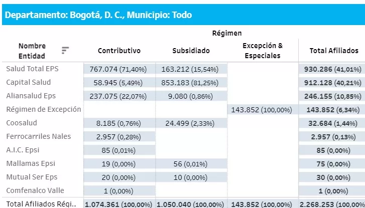 A que EPS irian los afiliados de EPS Sura y EPS Compensar en Bogota impacto del decreto 719 de 2024 3