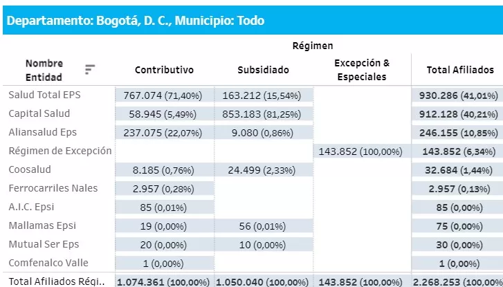 ¿A qué EPS irían los afiliados de Sura y Compensar en Bogotá? – impacto del decreto 719 de 2024 3 A que EPS irian los afiliados de EPS Sura y EPS Compensar en Bogota impacto del decreto 719 de 2024 3