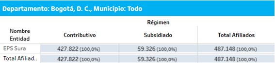A que EPS irian los afiliados de EPS Sura y EPS Compensar en Bogota impacto del decreto 719 de 2024 5