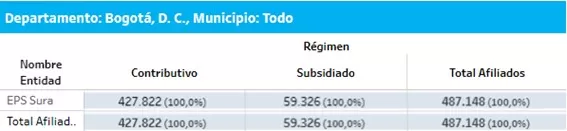 ¿A qué EPS irían los afiliados de Sura y Compensar en Bogotá? – impacto del decreto 719 de 2024 5 A que EPS irian los afiliados de EPS Sura y EPS Compensar en Bogota impacto del decreto 719 de 2024 5