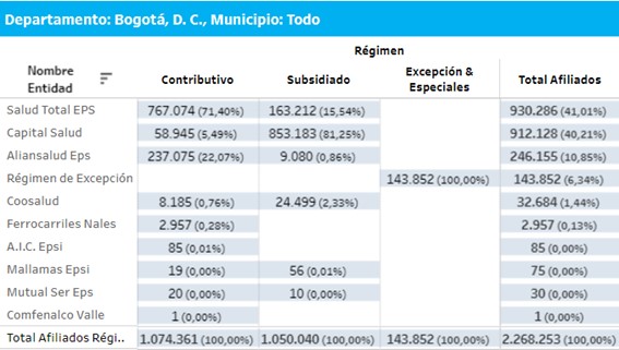 A que EPS irian los afiliados de EPS Sura y EPS Compensar en Bogota impacto del decreto 719 de 2024 6