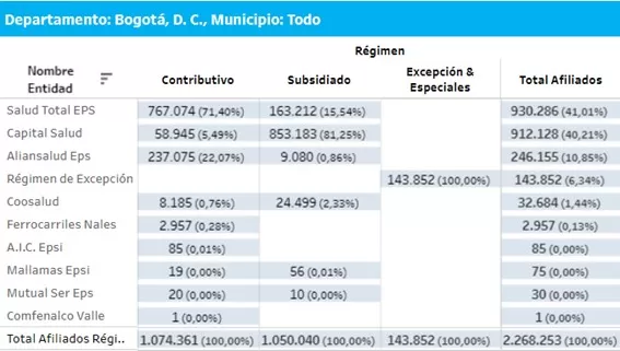¿A qué EPS irían los afiliados de Sura y Compensar en Bogotá? – impacto del decreto 719 de 2024 6 A que EPS irian los afiliados de EPS Sura y EPS Compensar en Bogota impacto del decreto 719 de 2024 6