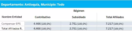 ¿A qué EPS irían los afiliados de Sura y Compensar en Medellín? – Impacto del decreto 719 de 2024 7 Afiliados Compensar EPS Antioquia