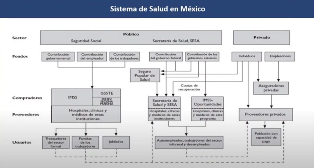 Sistema de Salud de Mexico 2023