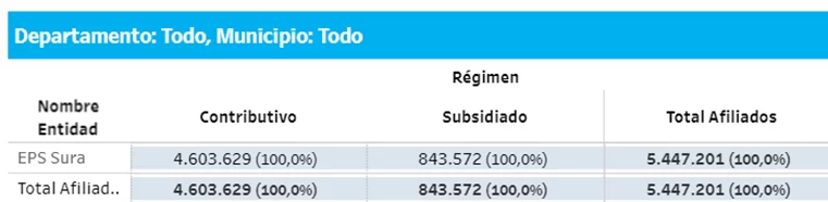 ¿A qué EPS irían los afiliados de Sura y Compensar en Medellín? – Impacto del decreto 719 de 2024 1 Total afiliados de EPS Sura en el país