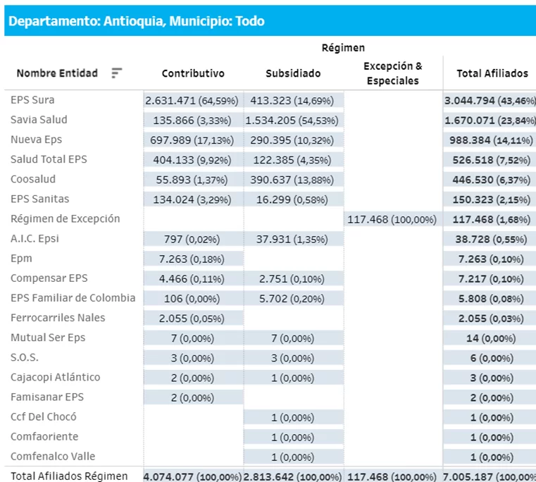 ¿A qué EPS irían los afiliados de Sura y Compensar en Medellín? – Impacto del decreto 719 de 2024 2 EPS que operan en el departamento de Antioquia