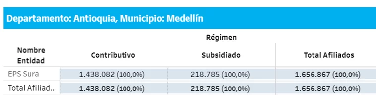 ¿A qué EPS irían los afiliados de Sura y Compensar en Medellín? – Impacto del decreto 719 de 2024 3 Número de afiliados en la capital de Antioquia
