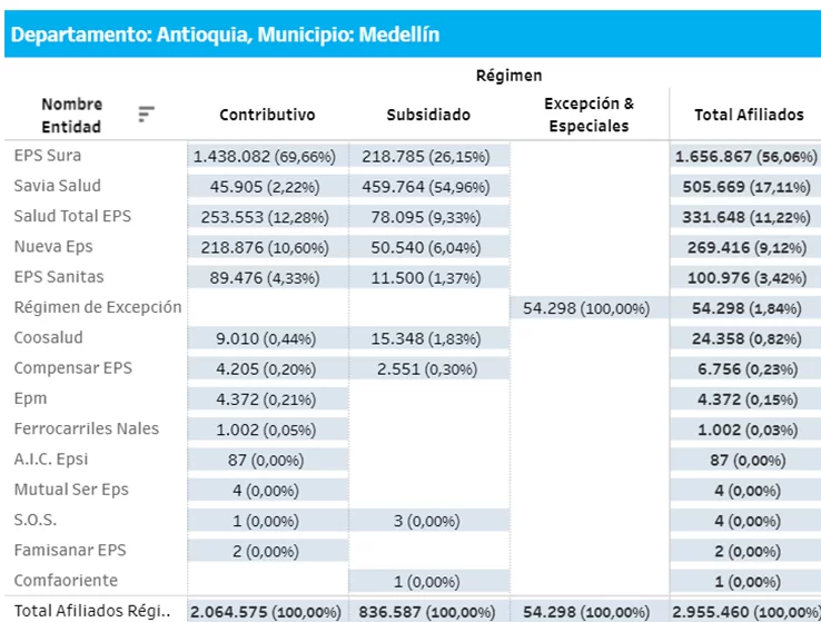 ¿A qué EPS irían los afiliados de Sura y Compensar en Medellín? – Impacto del decreto 719 de 2024 4 EPS que operan en la ciudad de Medellín