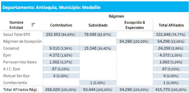 ¿A qué EPS irían los afiliados de Sura y Compensar en Medellín? – Impacto del decreto 719 de 2024 5 EPS que recibiría a los afiliados de EPS Sura