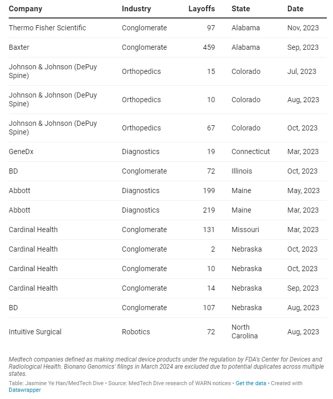 Impacto en el sector salud: más de 14.000 despidos en la industria de dispositivos médicos en los últimos 18 meses 1 Despidos en el sector de la tecnologia medica 01