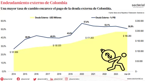 Endeudamiento externo Colombia