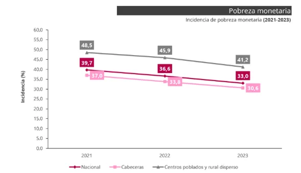 DANE reveló reducción de la pobreza monetaria en Colombia durante 2023 1 DANE reveló reducción de la pobreza monetaria en Colombia durante 2023