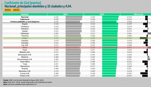 DANE reveló reducción de la pobreza monetaria en Colombia durante 2023 2 DANE reveló reducción de la pobreza monetaria en Colombia durante 2023