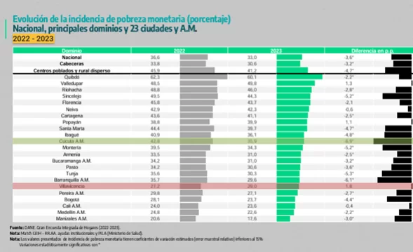 DANE reveló reducción de la pobreza monetaria en Colombia durante 2023 3 DANE reveló reducción de la pobreza monetaria en Colombia durante 2023