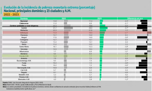 DANE reveló reducción de la pobreza monetaria en Colombia durante 2023 4 Pobreza monetaria 4
