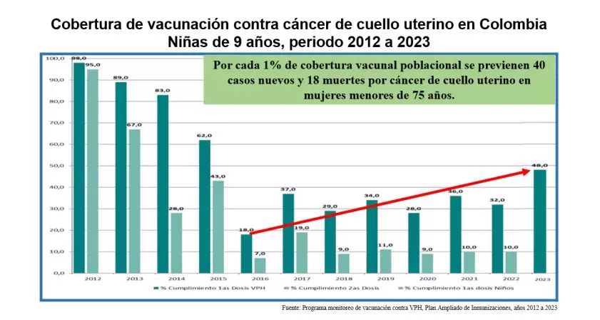Colombia sin cáncer de cuello uterino 3 cobertura vacunacion vph colombia