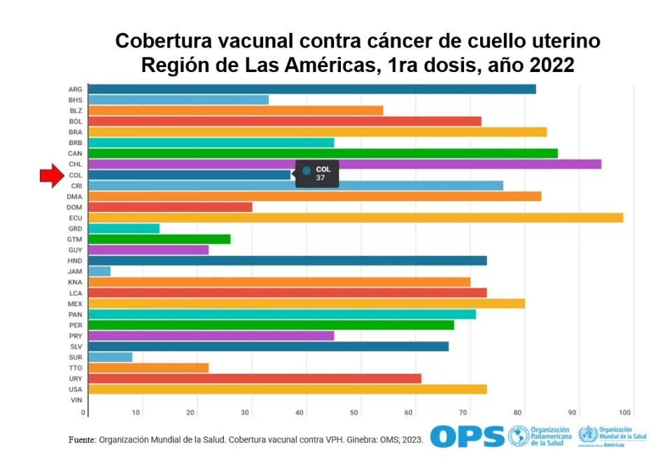 Colombia sin cáncer de cuello uterino 2 cobertura vacunal vph americas