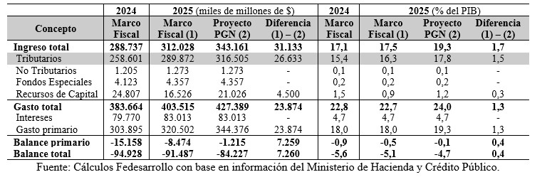 comparacion fedesarrollo presupuesto