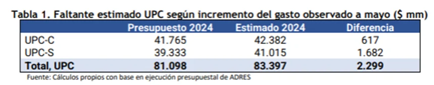 ACEMI advierte déficit de $5.9 billones en el sistema de salud para cerrar 2024 y un potencial desfinanciamiento del PGN 2025 1 image 24