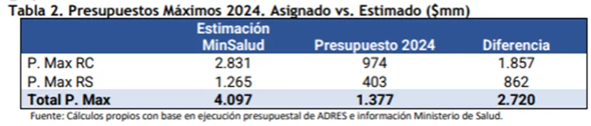 ACEMI advierte déficit de $5.9 billones en el sistema de salud para cerrar 2024 y un potencial desfinanciamiento del PGN 2025 2 image 25