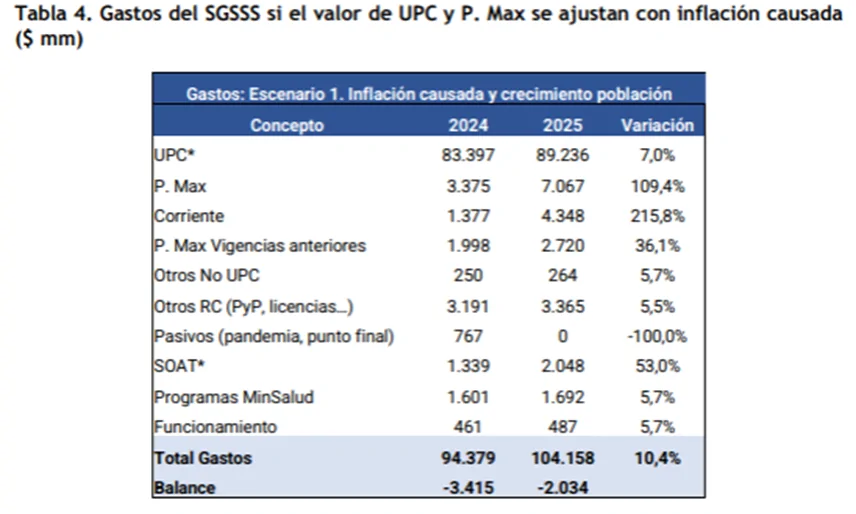 ACEMI advierte déficit de $5.9 billones en el sistema de salud para cerrar 2024 y un potencial desfinanciamiento del PGN 2025 3 image 26