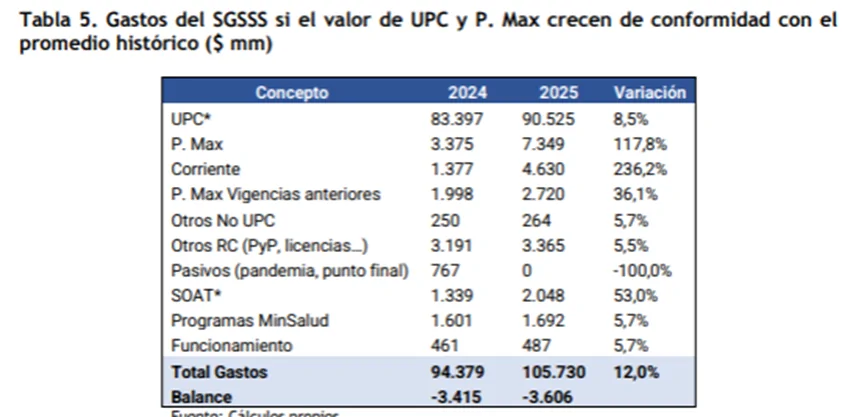 ACEMI advierte déficit de $5.9 billones en el sistema de salud para cerrar 2024 y un potencial desfinanciamiento del PGN 2025 4 image 27