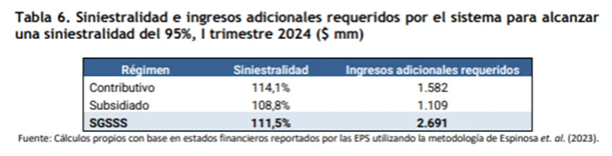 ACEMI advierte déficit de $5.9 billones en el sistema de salud para cerrar 2024 y un potencial desfinanciamiento del PGN 2025 5 image 28