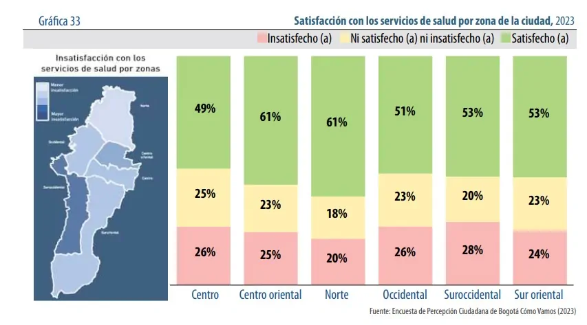 Bogotá Cómo Vamos 2023: así le fue al rubro de salud 2 informe bogota como vamos 2023 salud