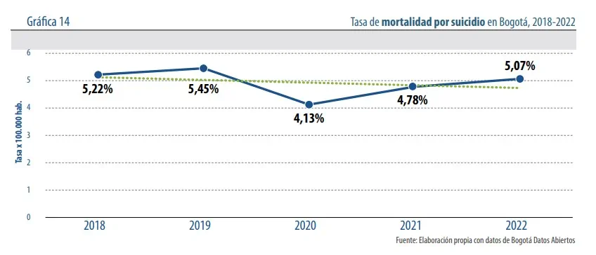 Bogotá Cómo Vamos 2023: así le fue al rubro de salud 1 tasa suicidio bogota informe calidad de vida 2023