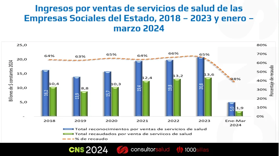 Inicia el XIX Congreso Nacional de Salud: expertos ponen en el centro del debate el futuro del sistema de salud colombiano 13 image 2