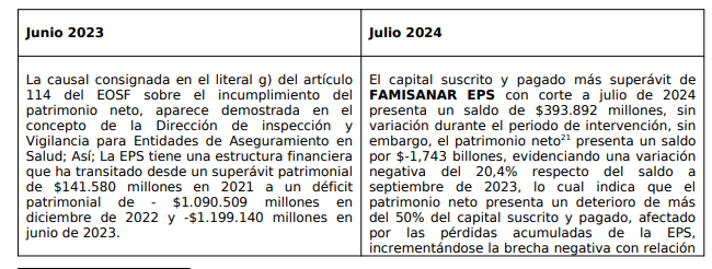 Supersalud prorrogó intervención de Famisanar EPS hasta septiembre de 2025 por incumplimientos financieros 1 image 21