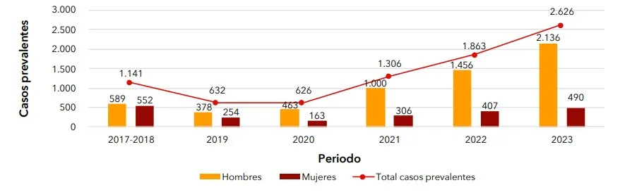 casos prevalentes hepatitis c cronica colombia