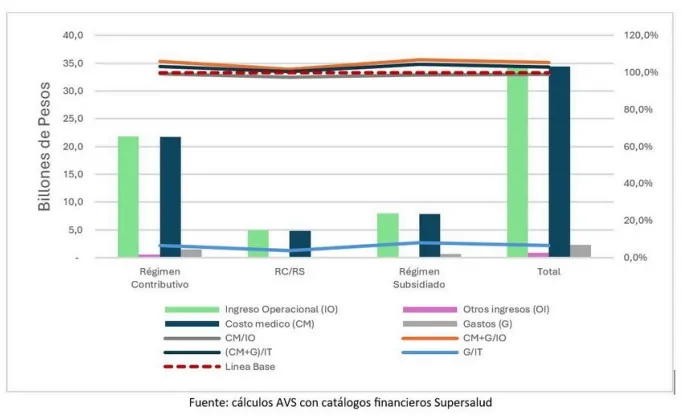 ingresos costos gastos EPS