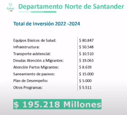 Más de $300 mil millones invertidos en La Guajira: rendición de cuentas Minsalud 12 inversion norte de santander