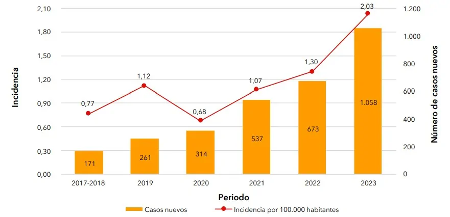 tendencia incidencia cruda hepatitis c