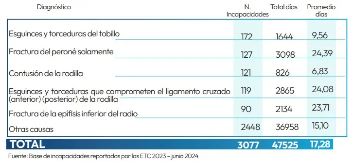 FOMAG revela los datos de salud docente: salud mental en la cuerda floja 1 causa incapacidades FOMAG