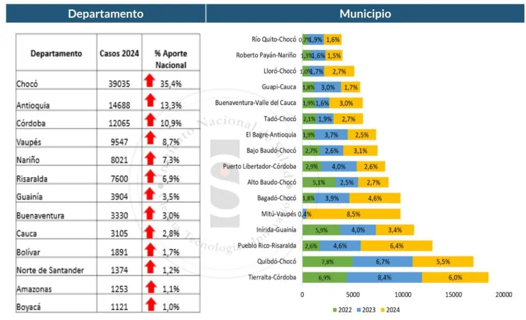 Brote de malaria en Colombia: aumentaron un 81% los casos 1 distribucion casos malaria 2024