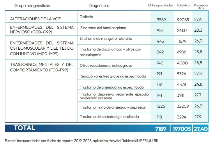 FOMAG revela los datos de salud docente: salud mental en la cuerda floja 2 enfermedad laboral docentes fomag