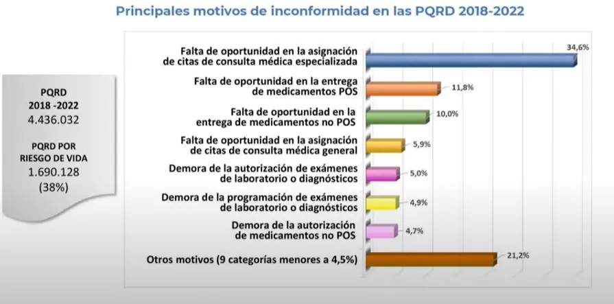 Contraloría revela aumento de quejas y denuncias contra EPS entre 2018 y 2022 2 inconformidad PQRD estudio eps 2018 2022