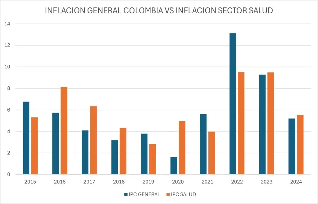 Inflacion sector salud ultima decada colombia consultorsalud 1