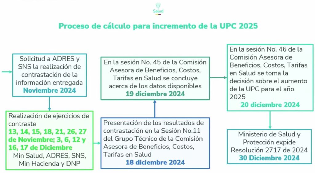 Minsalud responde a criticas por el aumento de la UPC en el 2025 01