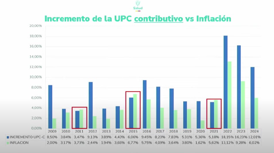 Minsalud responde a criticas por el aumento de la UPC en el 2025 02