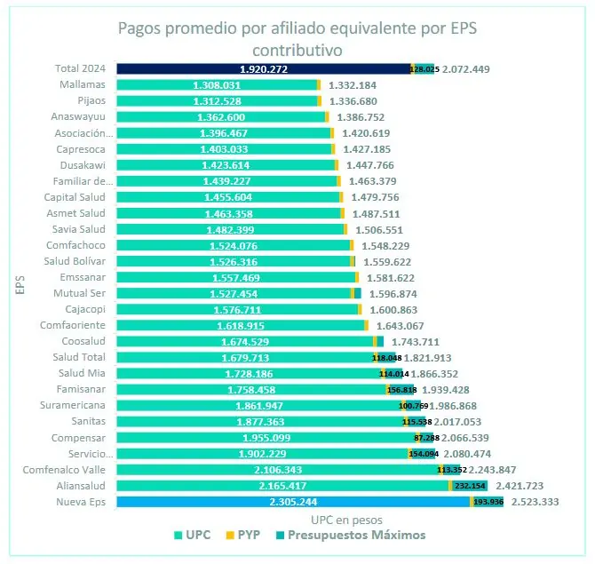 ADRES reconoció $83,2 billones por UPC en 2024, incrementó un 12.87% 4 PAGOS AFILIADO ADRES UPC CONTRIBUTIVO