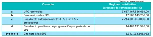 Más de $7 billones para la salud en diciembre: ADRES revela las cifras 1 adres upc contributivo diciembre 2024