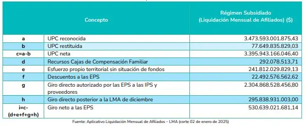 Más de $7 billones para la salud en diciembre: ADRES revela las cifras 2 adres upc subsidiado diciembre 2024