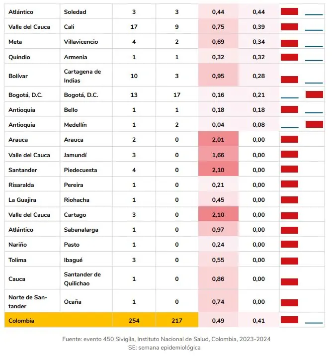 Colombia erradica la lepra: menos de 1 caso por 10.000 habitantes 2 casos nuevos lepra municipio colombia 2