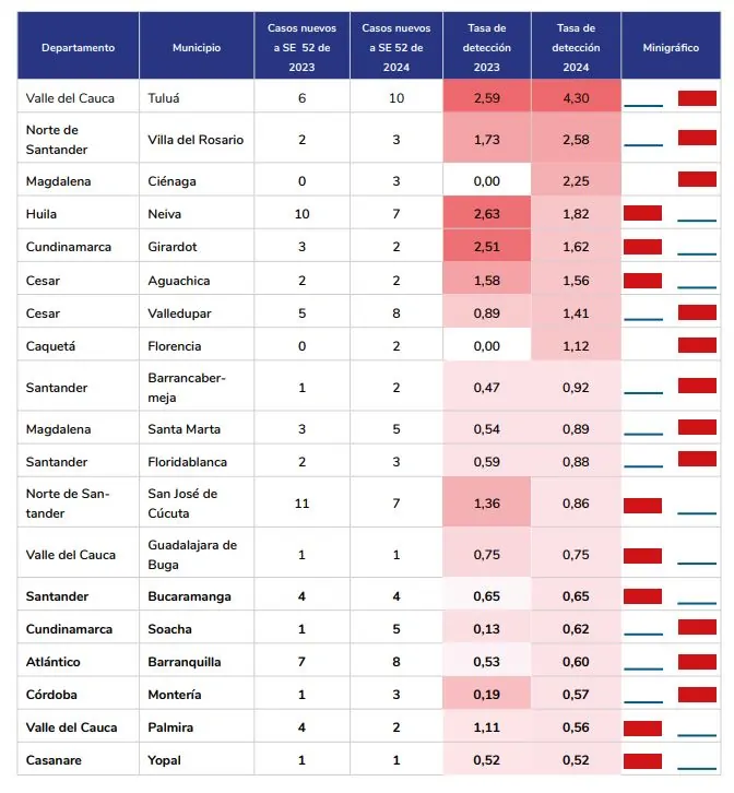 Colombia erradica la lepra: menos de 1 caso por 10.000 habitantes 1 casos nuevos lepra por municipio colombia INS